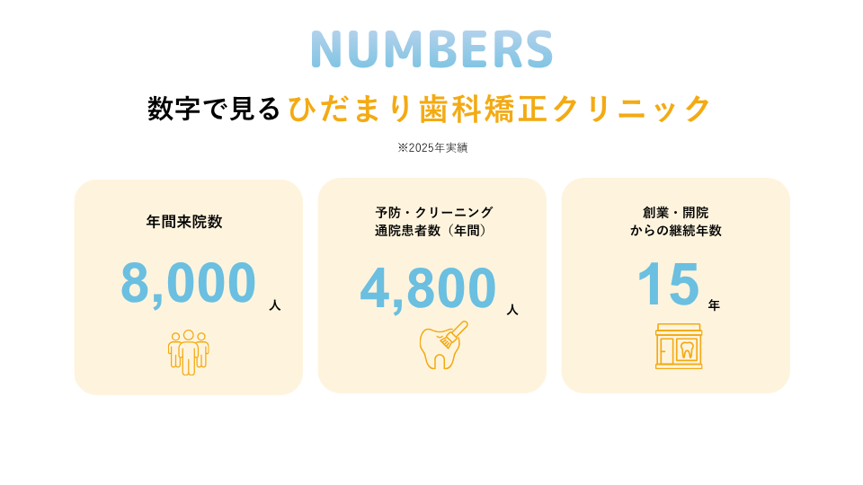 数字で見るひだまり歯科矯正