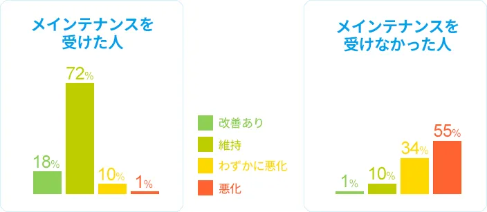 メインテナンスの重要性